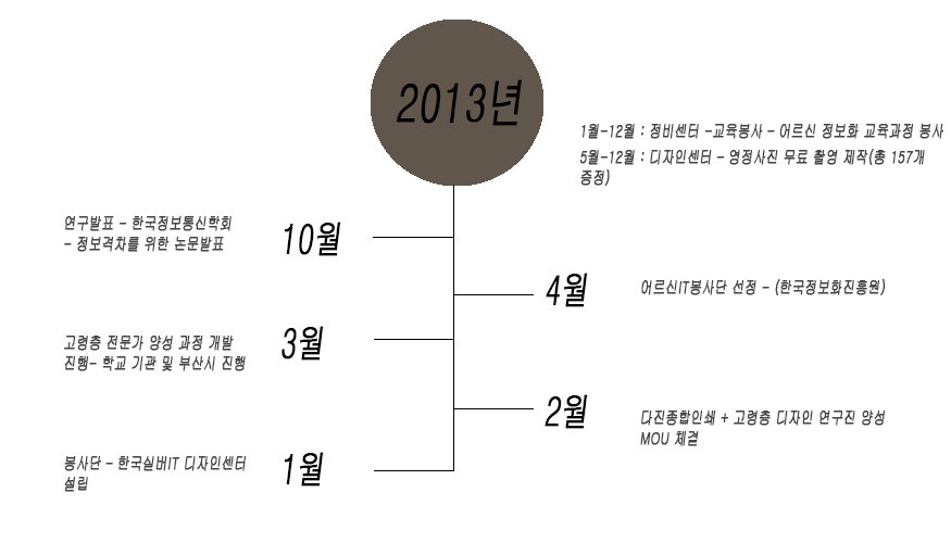 동의대학교 어르신정보화대학